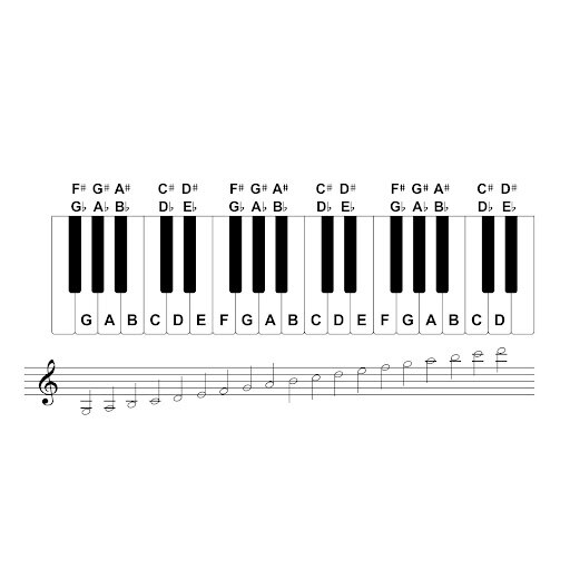 [RS+] Piano Notes Sheet Music: Read, Play, Excel SEO ARTICLE - reading and playing