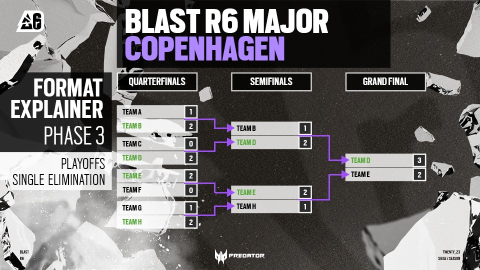 [R6SE] - Copenhagen set to host the BLAST R6 Major from April 24 - May 7 - BlastR6 CPH Major Phase 3 format