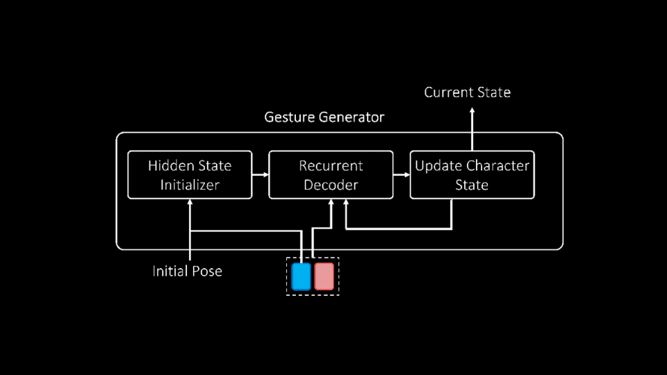 [La Forge] ZeroEGGS : Zero-Shot example-based gesture generation from speech - Flow State IMG