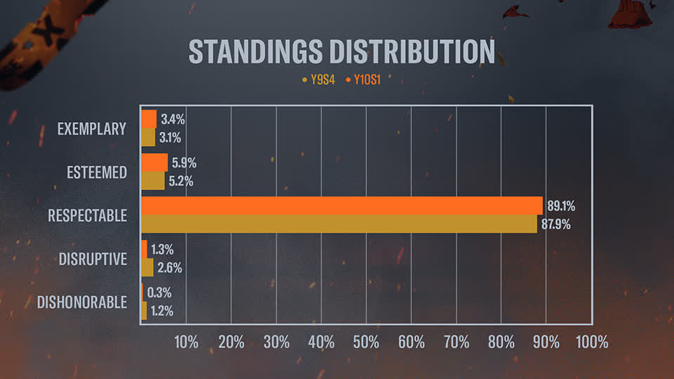 [R6S] Player Protection Update Y10S1 R6 StandingsBarChart Y10S1