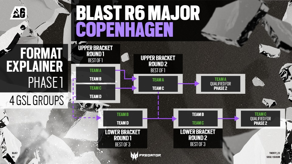 [R6SE] - Copenhagen set to host the BLAST R6 Major from April 24 - May 7 - BlastR6 CPH Major Phase 1 format