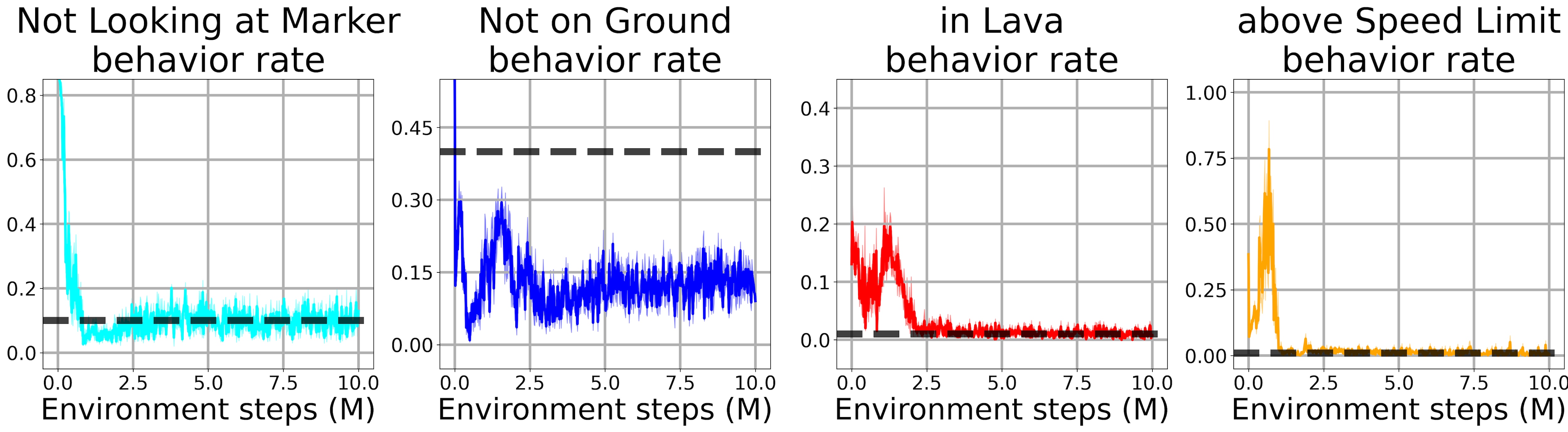 [La Forge] Direct Behavior Specification via Constrained Reinforcement Learning - 15_bootstraped_lagrangian_SAC_graphs-1