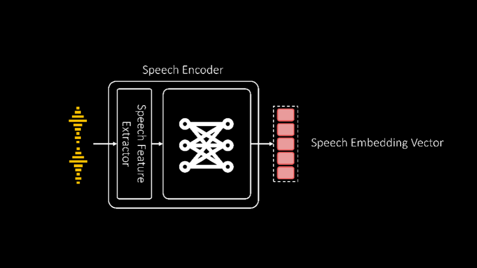[La Forge] ZeroEGGS : Zero-Shot example-based gesture generation from speech - Speech Encoder IMG