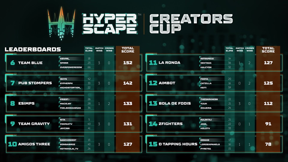 Hyper Scape Creators Cup Day 1 Results - Top 15 960x540