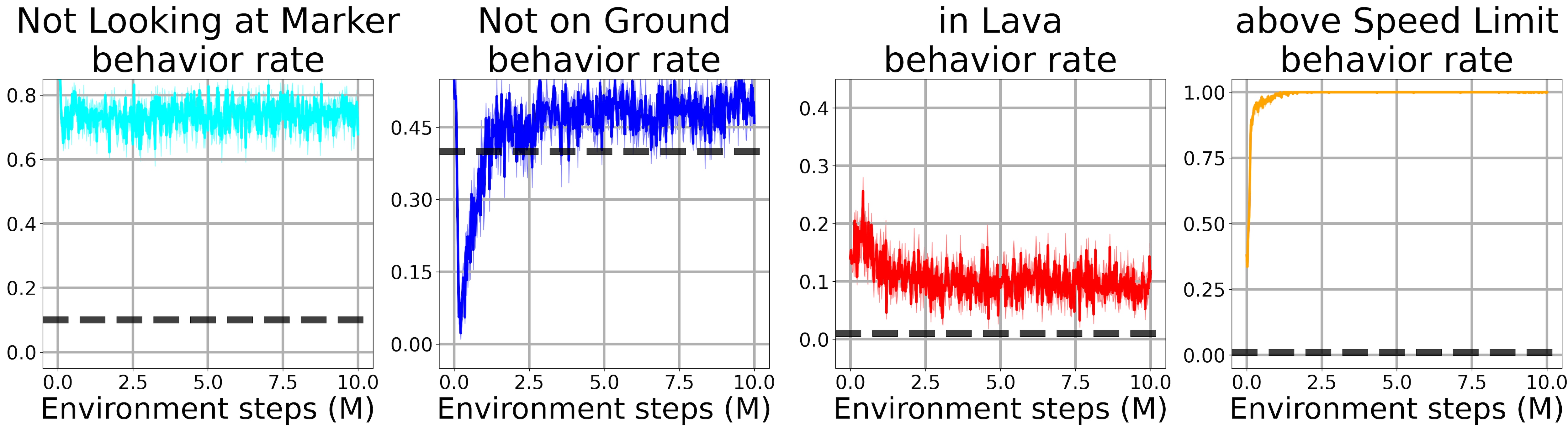 [La Forge] Direct Behavior Specification via Constrained Reinforcement Learning - 11_unconstrained_SAC_graphs-Copie-1