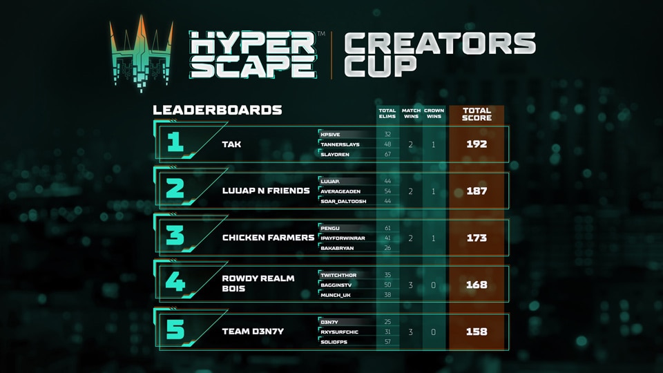 Hyper Scape Creators Cup Day 1 Results - Top 5 960x540