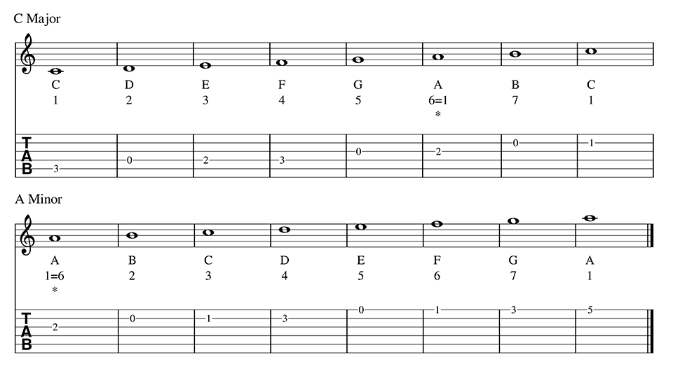 RS+ Reference 4 - Minor Scales - relative minor scale