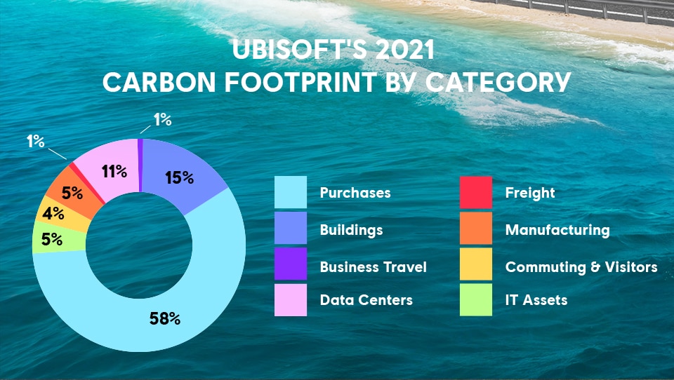 [UN] Ubisoft’s Environmental Commitment – 2022 Update - PlayGreen Piechart v2
