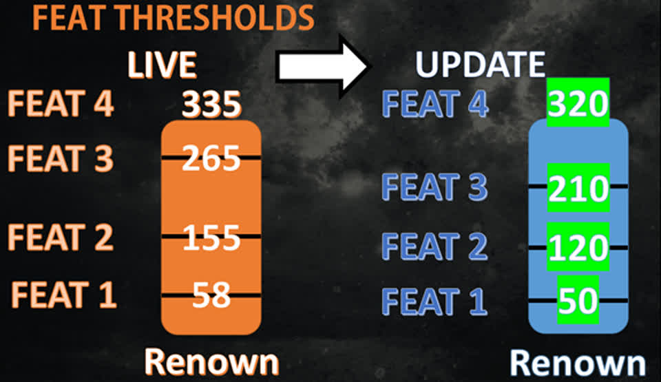 [FH] Fight Update - Feat Thresholds