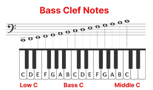 [RS+] How To Read Bass Clef Notes for Piano SEO ARTICLE - where to find bass clef