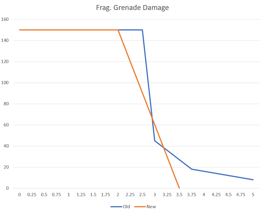 [R6S] Y7S3 PRE-SEASON DESIGNER'S NOTES - Frag. Grenade Damage Curve Asset
